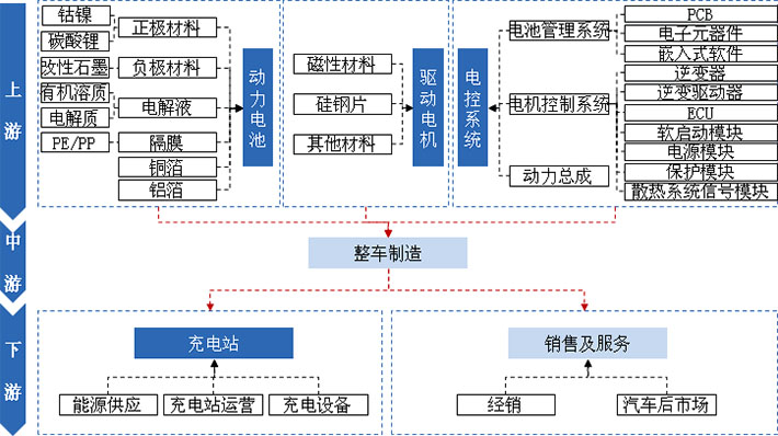 動(dòng)力電池、驅(qū)動(dòng)電機(jī)、電控系統(tǒng)及充電站是新能源汽車產(chǎn)業(yè)發(fā)展的核心