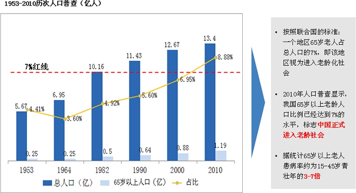 老齡人口比重持續(xù)增長拉動(dòng)生物醫(yī)藥產(chǎn)業(yè)市場需求