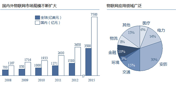 物聯(lián)網(wǎng)應(yīng)用領(lǐng)域廣泛，國(guó)內(nèi)外市場(chǎng)規(guī)模巨大