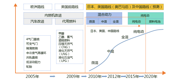 新能源汽車技術路線
