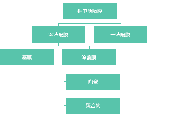 隔膜生產工藝分類