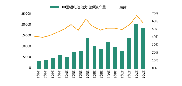 2014-2017年中國鋰電池電解液產量(噸)