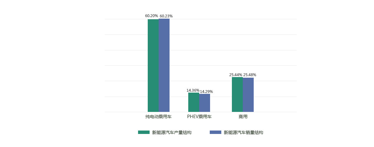 2017年新能源汽車產銷結構